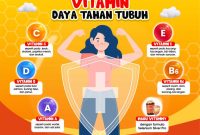 Nutrisi Yang Diperlukan Untuk Menjaga Daya Tahan Tubuh